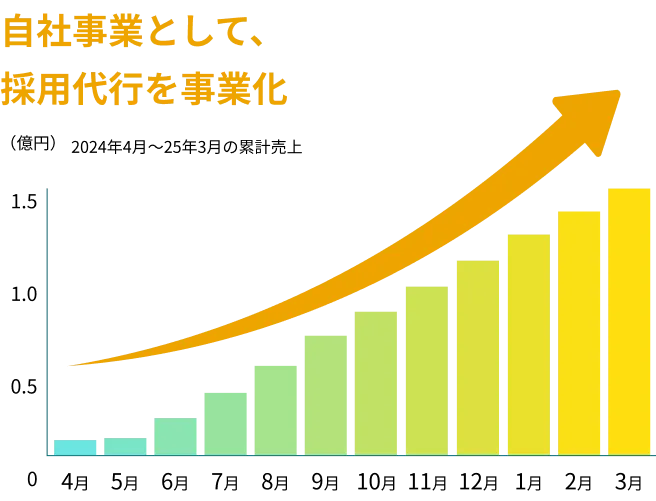 2024年4月〜2025年3月の累計売上グラフ