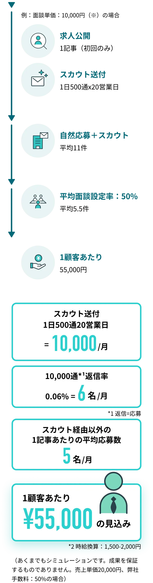 求人掲載・スカウト送付から月間応募数、面談数、獲得金額までの流れと、スカウト送付数・1顧客あたりの見込み金額などのシミュレーション