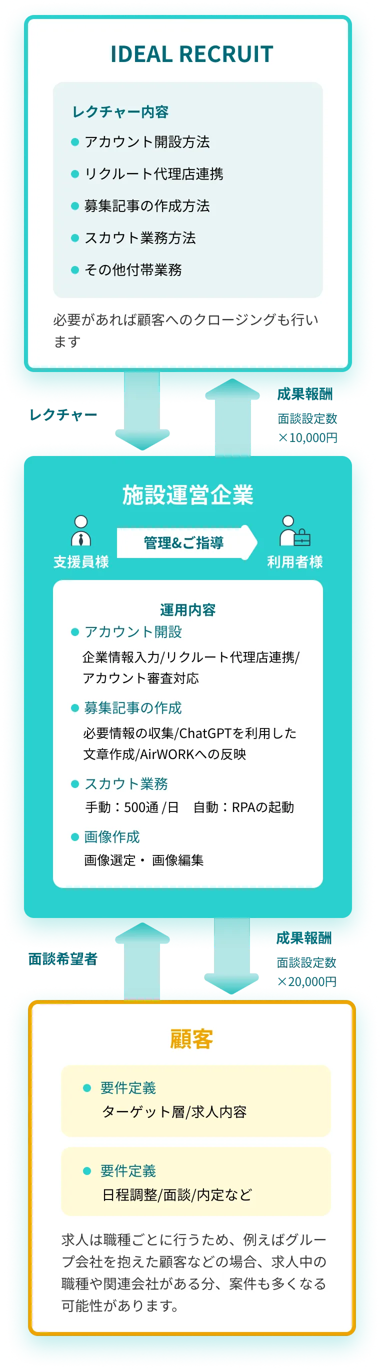 採用代行サービスの仕組み：求人作成・スカウト送付・面談設定を行い施設運営企業の人材採用を支援するフロー図