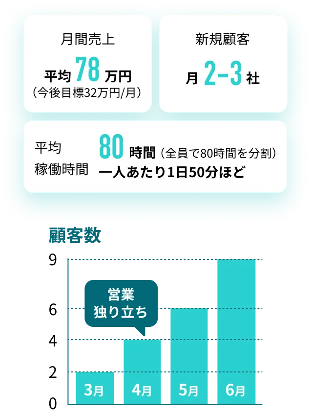 採用代行導入後の売上と新規顧客数の推移グラフ